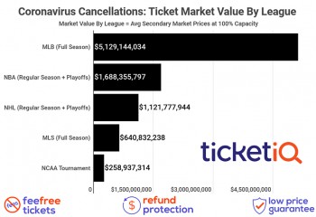NBA va pierde 1,7 miliarde de dolari doar din vânzarea de bilete
