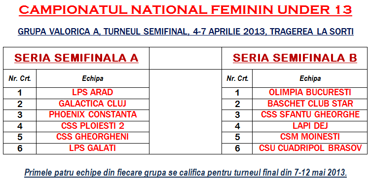 grupe turneul semifinal u13 feminin